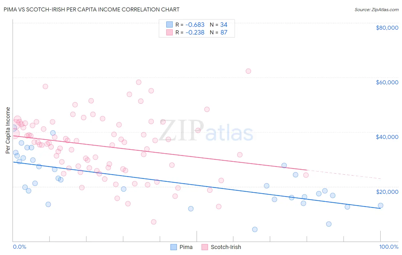Pima vs Scotch-Irish Per Capita Income