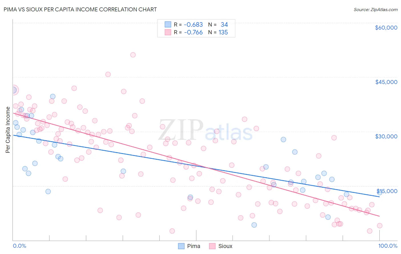 Pima vs Sioux Per Capita Income
