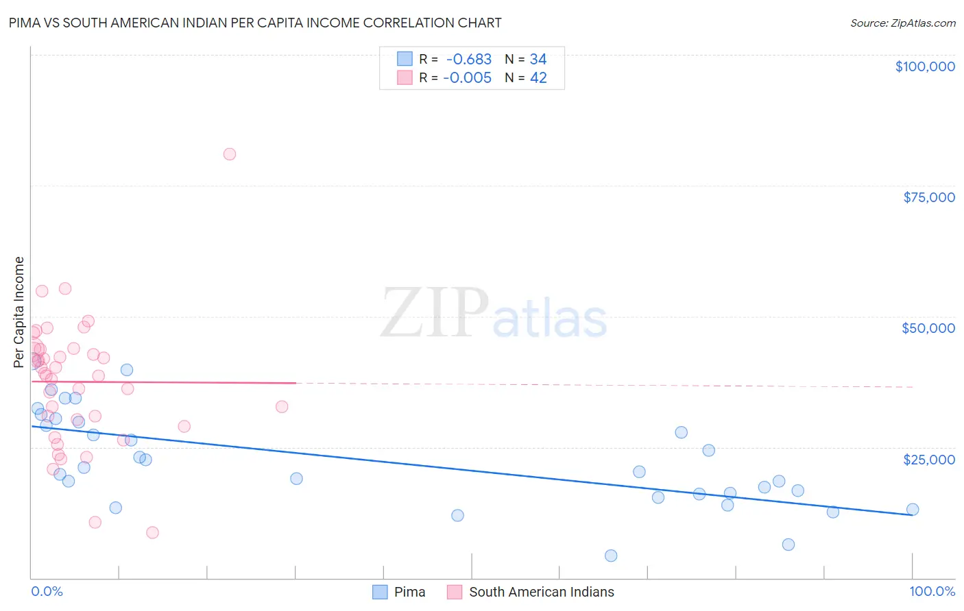 Pima vs South American Indian Per Capita Income