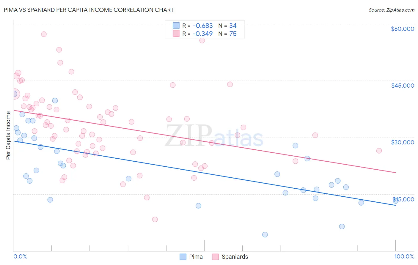Pima vs Spaniard Per Capita Income