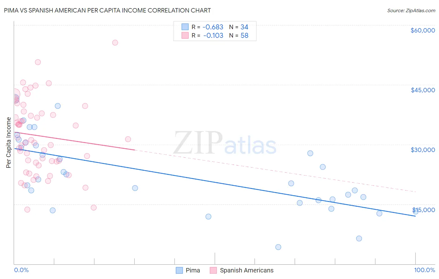 Pima vs Spanish American Per Capita Income