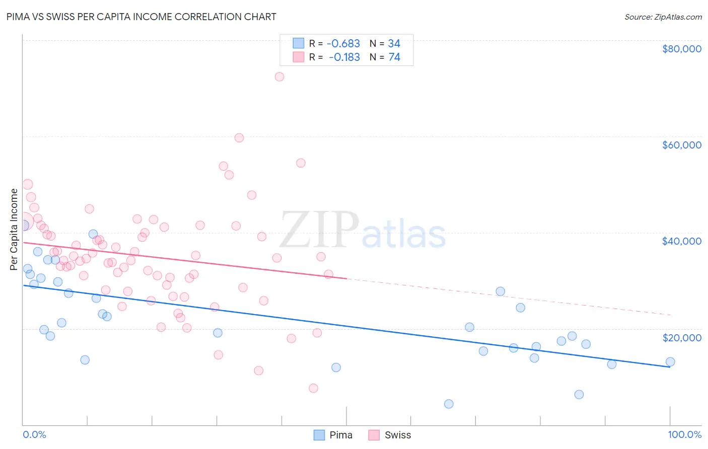 Pima vs Swiss Per Capita Income