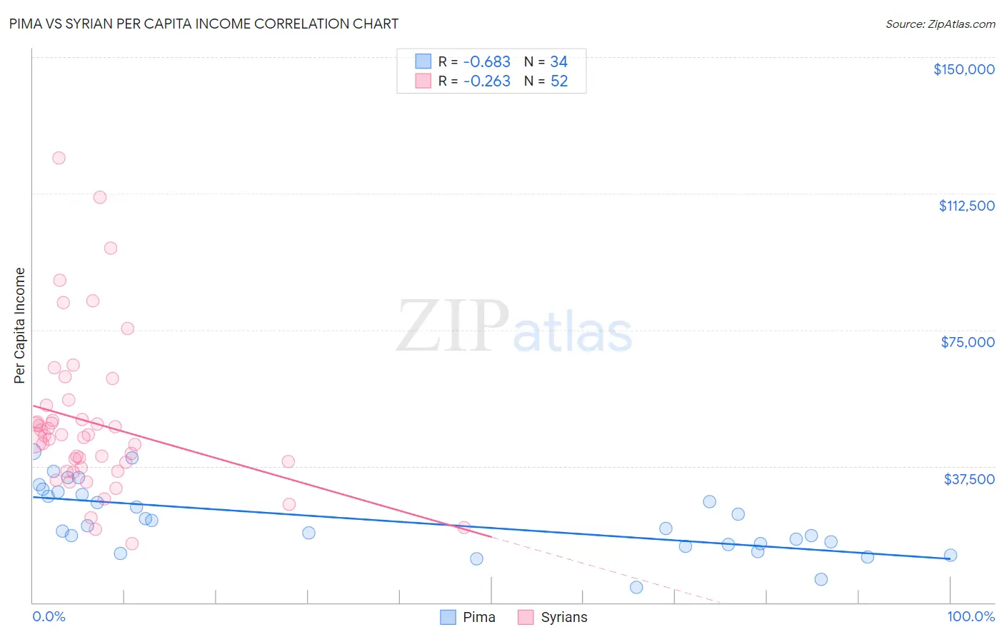 Pima vs Syrian Per Capita Income