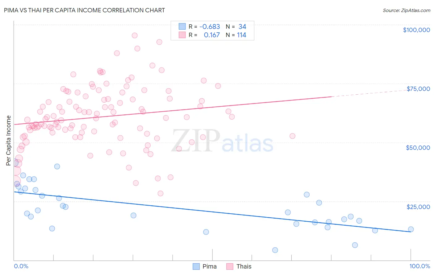 Pima vs Thai Per Capita Income