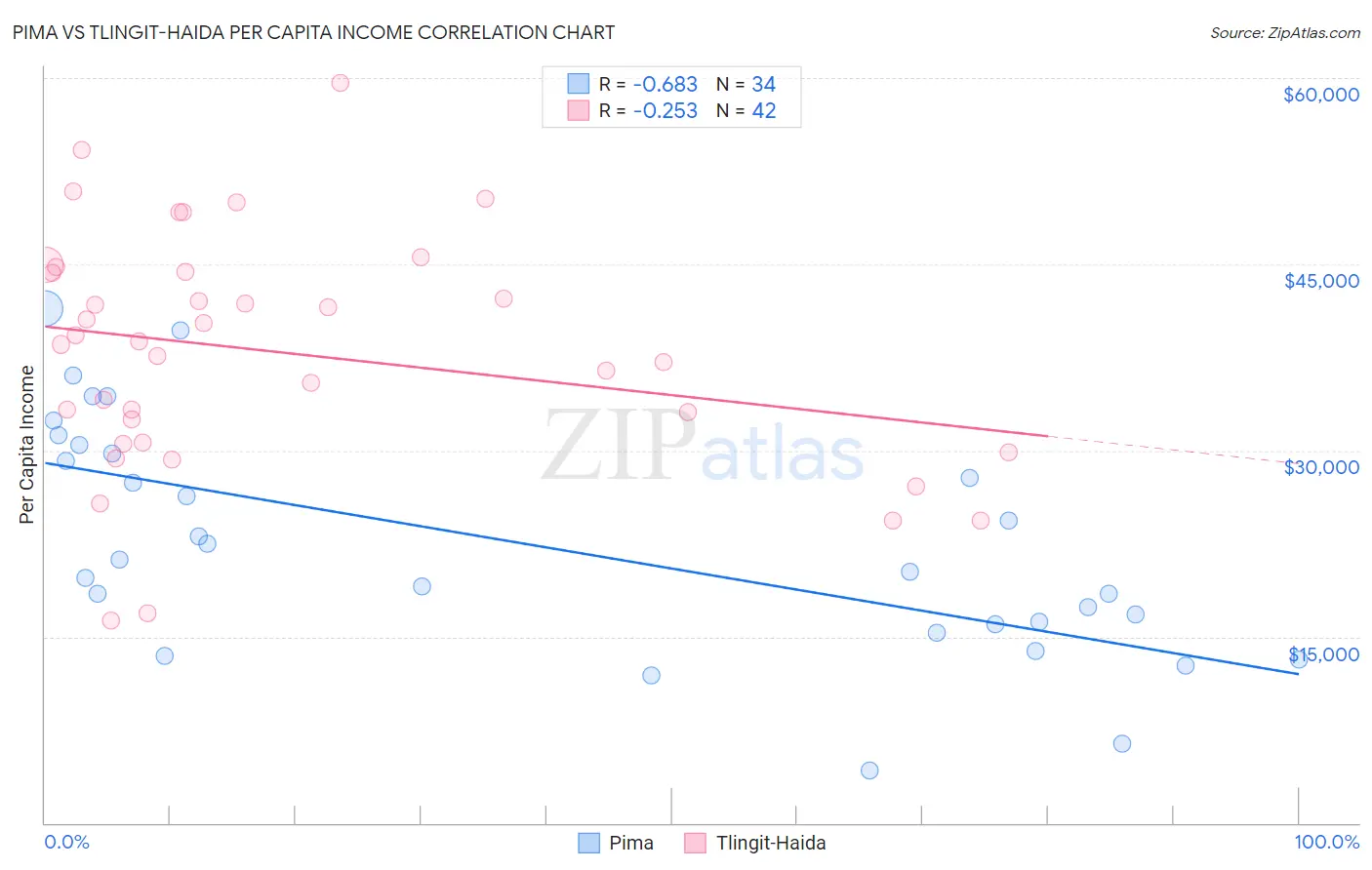 Pima vs Tlingit-Haida Per Capita Income