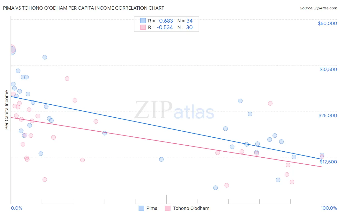 Pima vs Tohono O'odham Per Capita Income