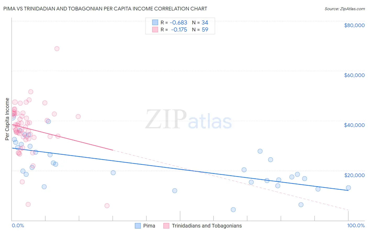 Pima vs Trinidadian and Tobagonian Per Capita Income