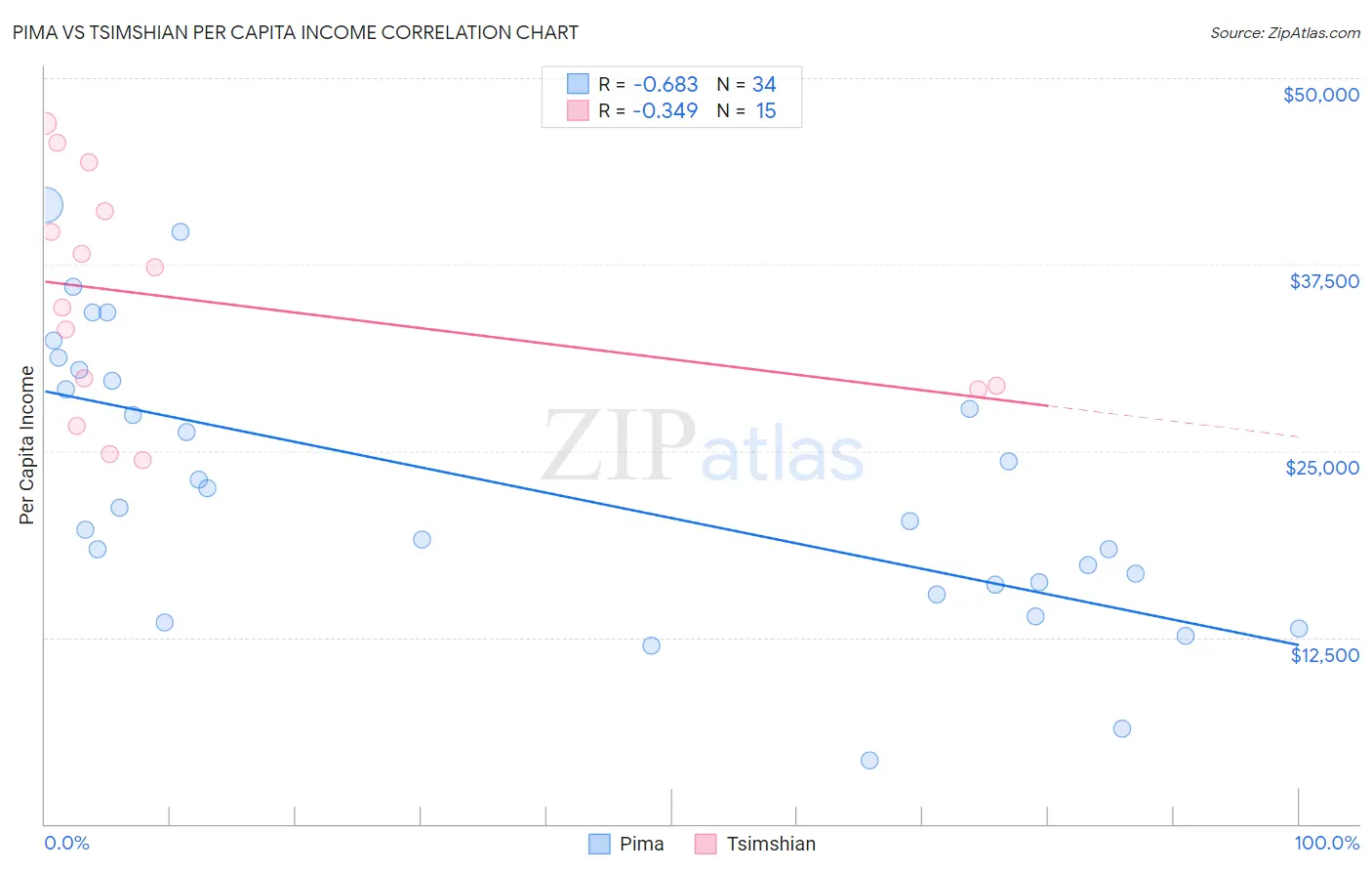 Pima vs Tsimshian Per Capita Income