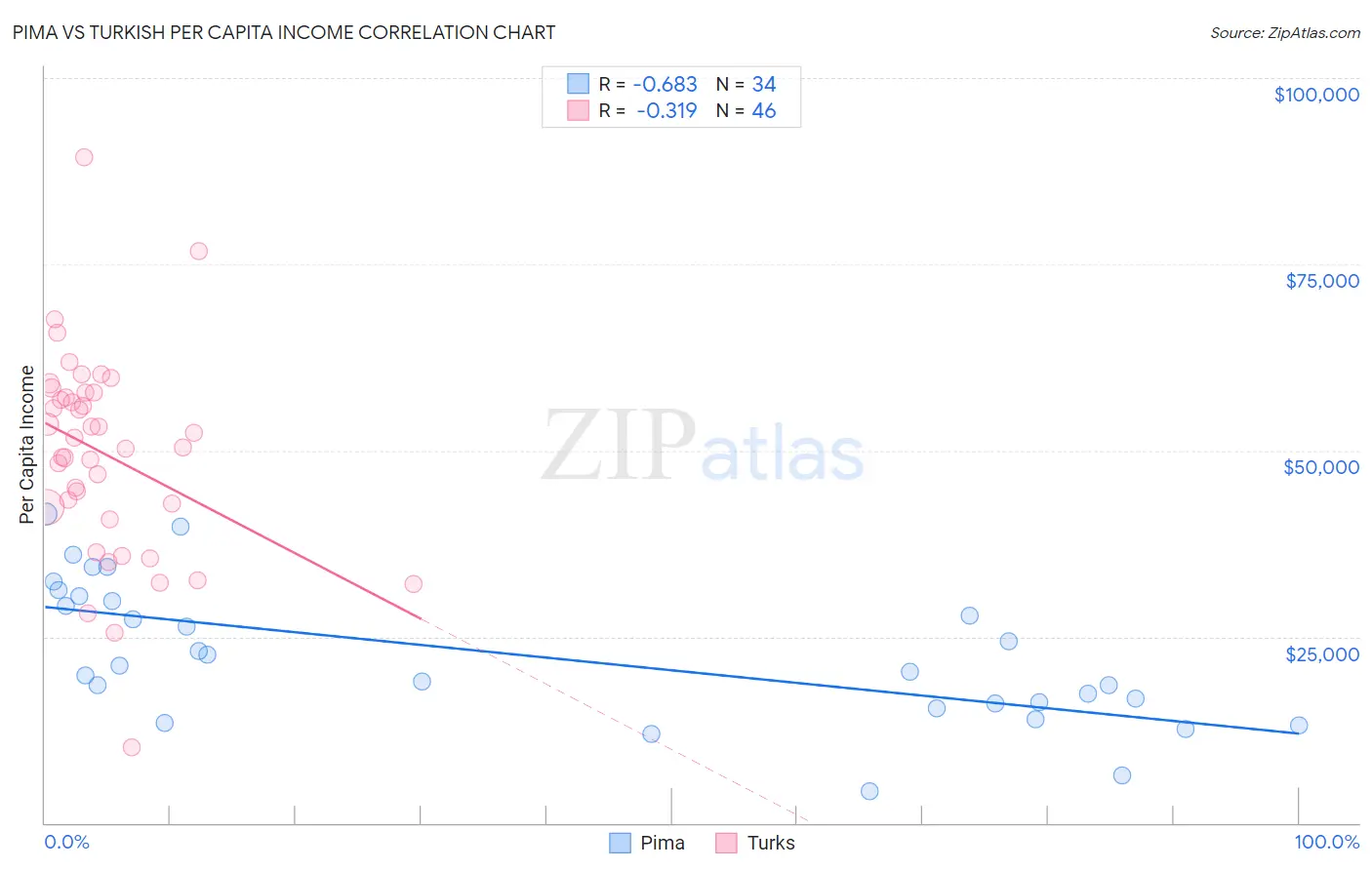 Pima vs Turkish Per Capita Income