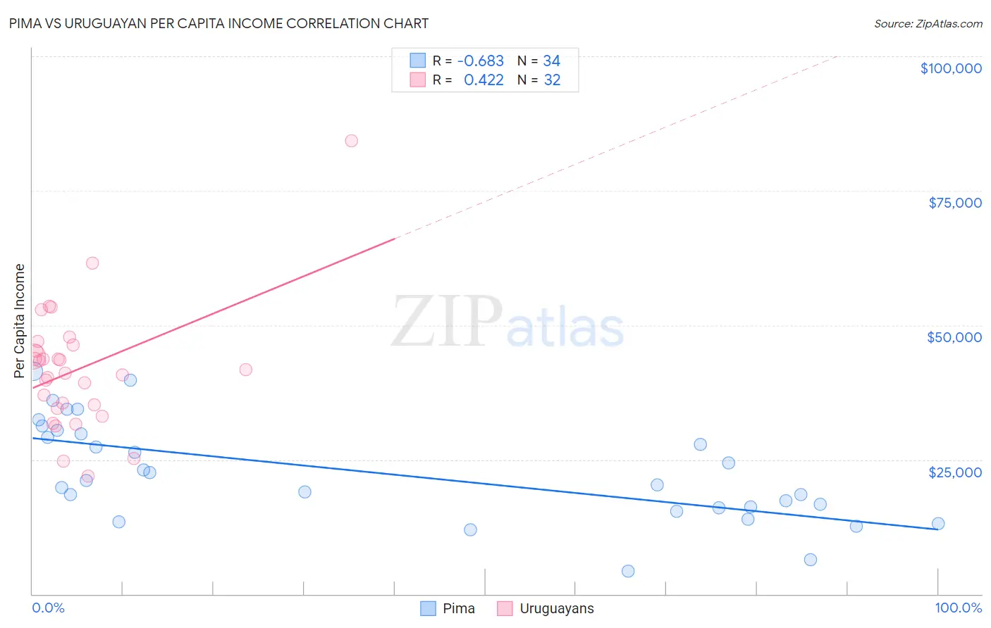 Pima vs Uruguayan Per Capita Income