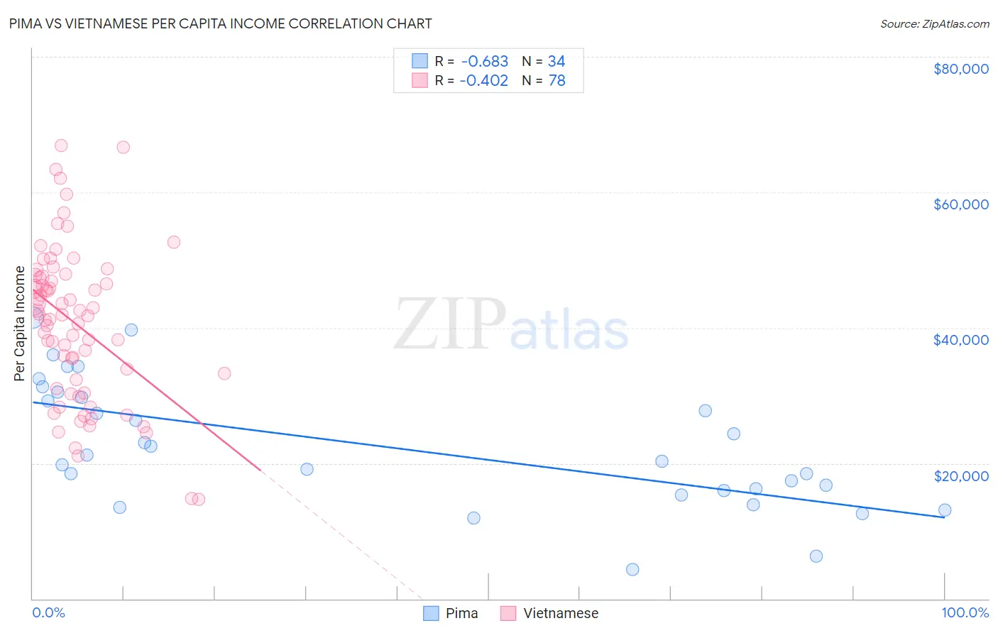 Pima vs Vietnamese Per Capita Income