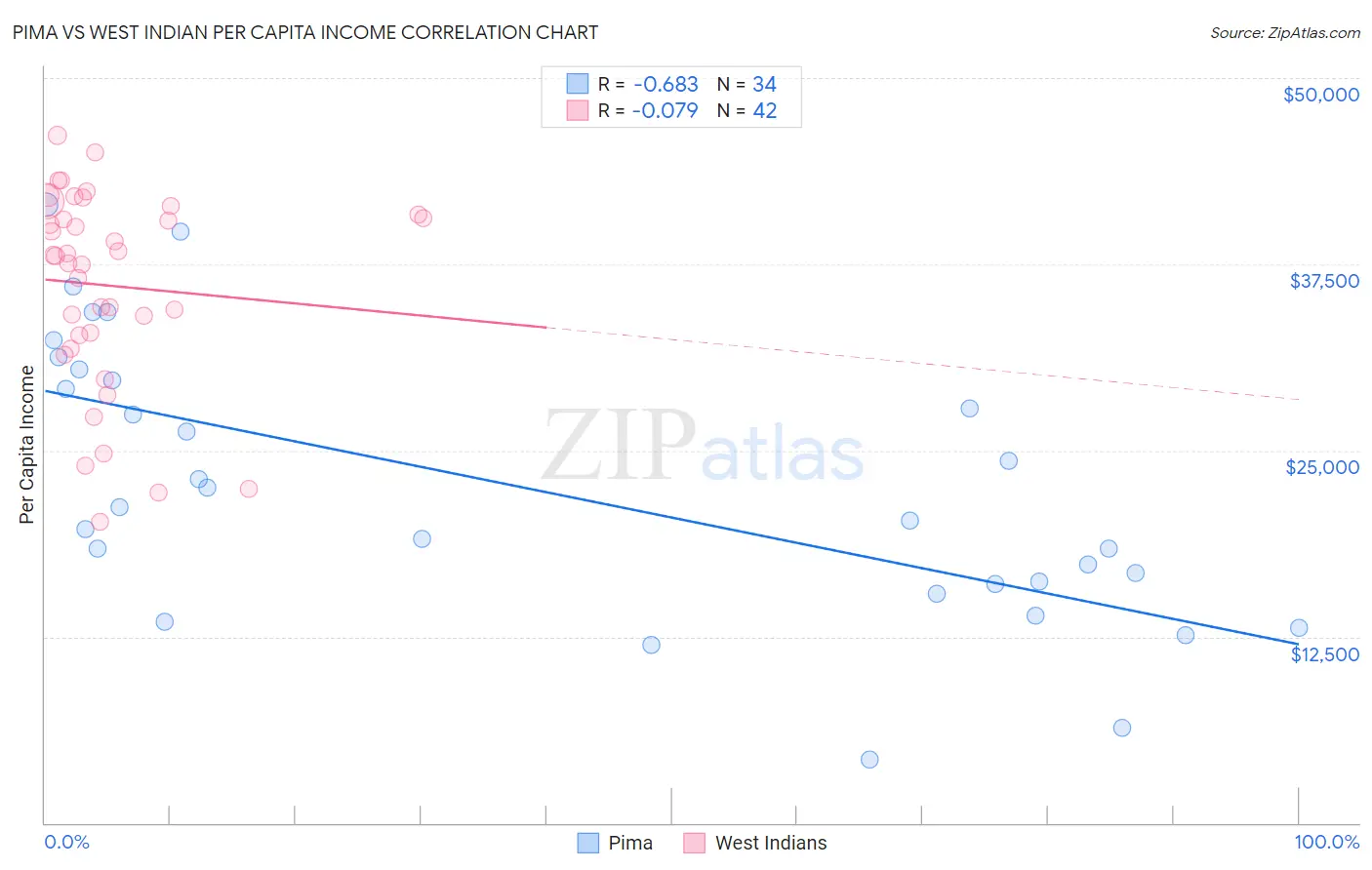 Pima vs West Indian Per Capita Income