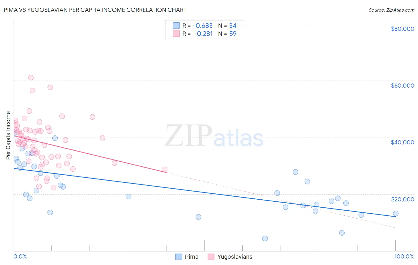 Pima vs Yugoslavian Per Capita Income