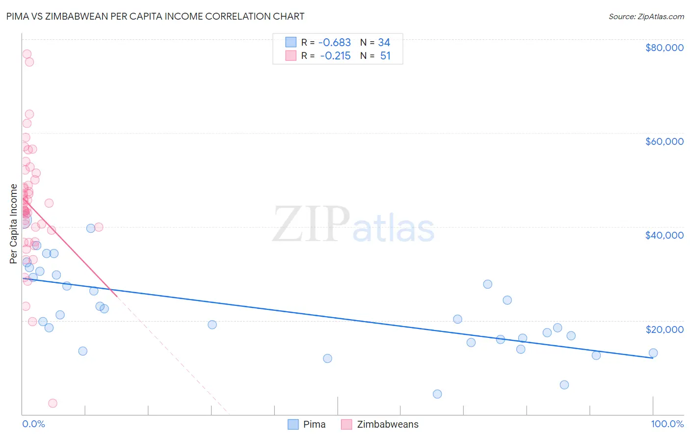 Pima vs Zimbabwean Per Capita Income