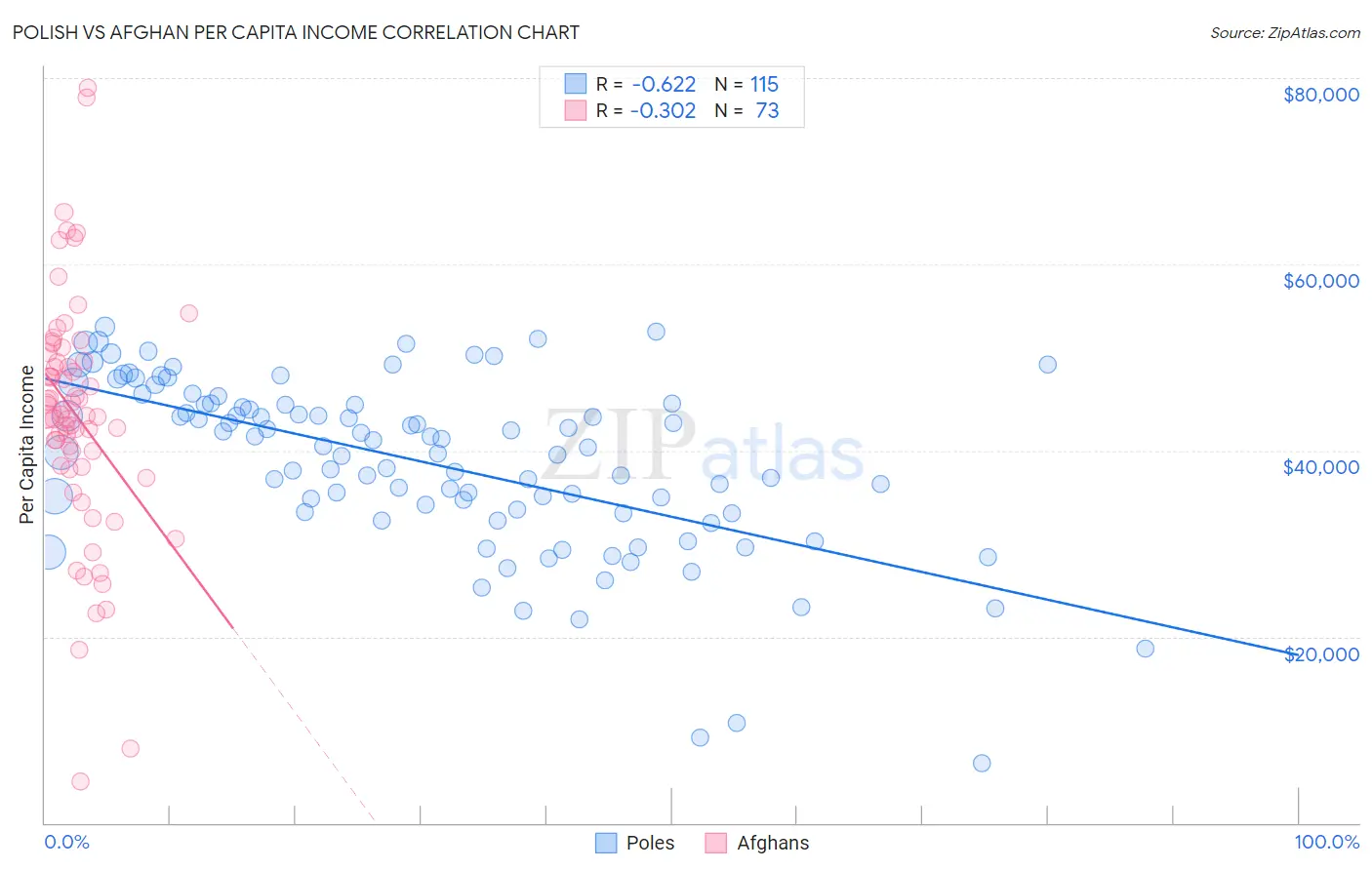 Polish vs Afghan Per Capita Income