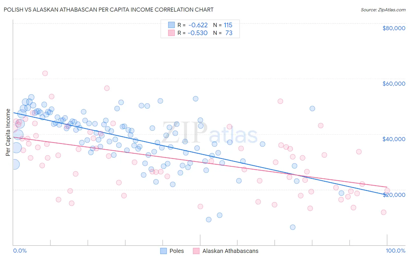 Polish vs Alaskan Athabascan Per Capita Income