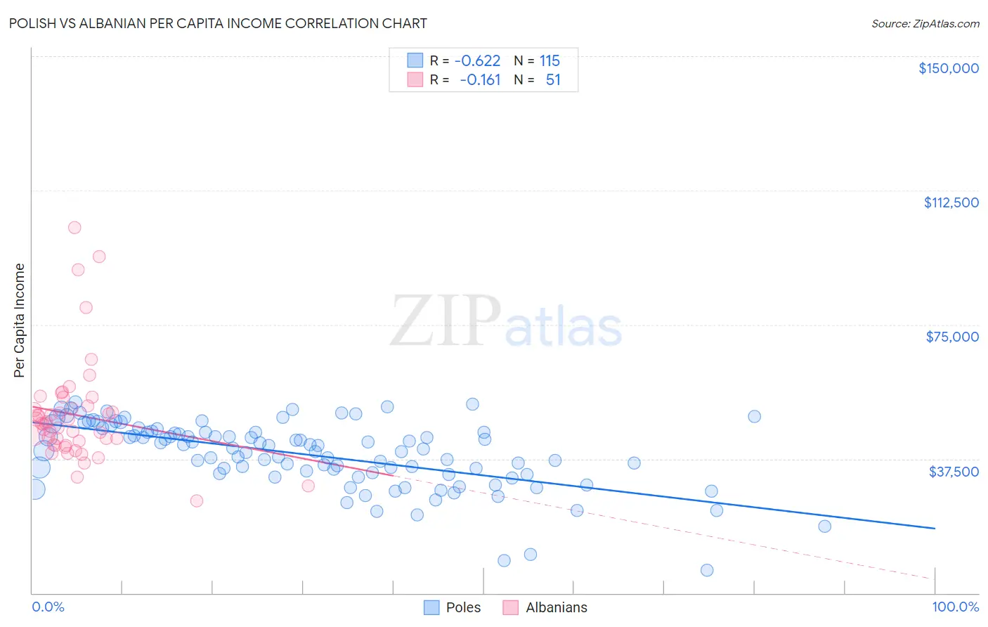 Polish vs Albanian Per Capita Income