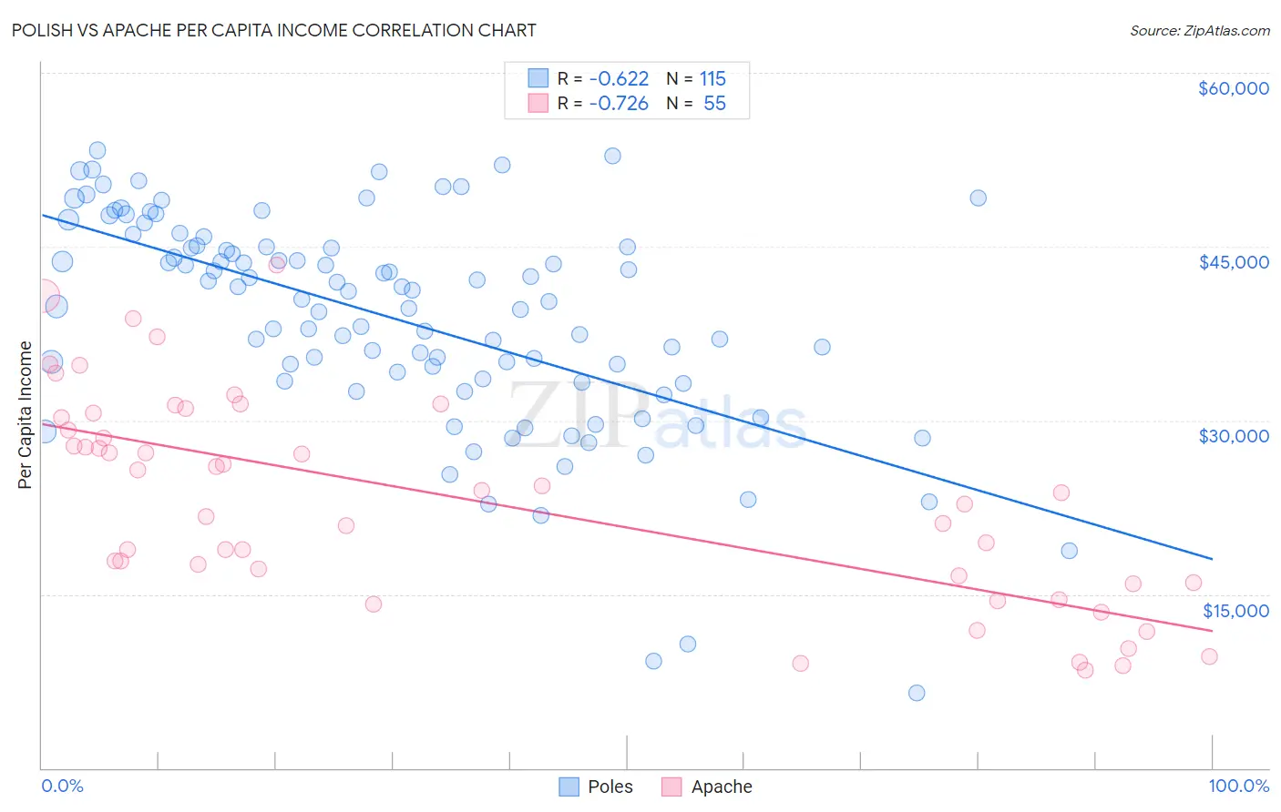 Polish vs Apache Per Capita Income