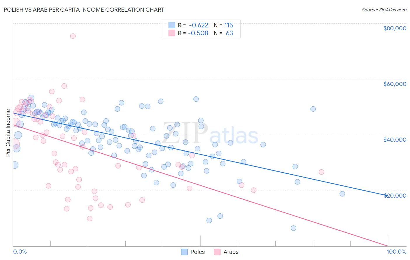 Polish vs Arab Per Capita Income