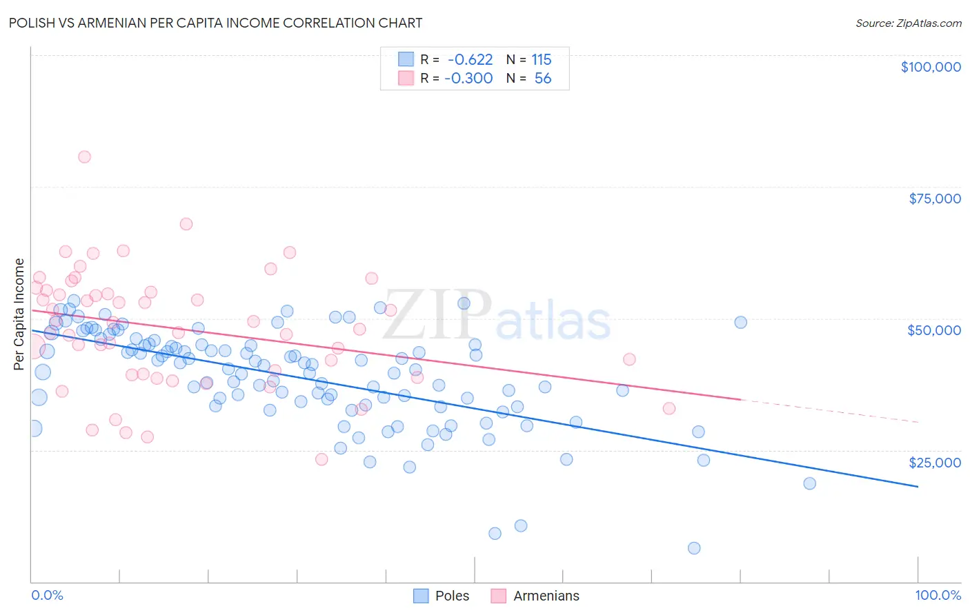 Polish vs Armenian Per Capita Income