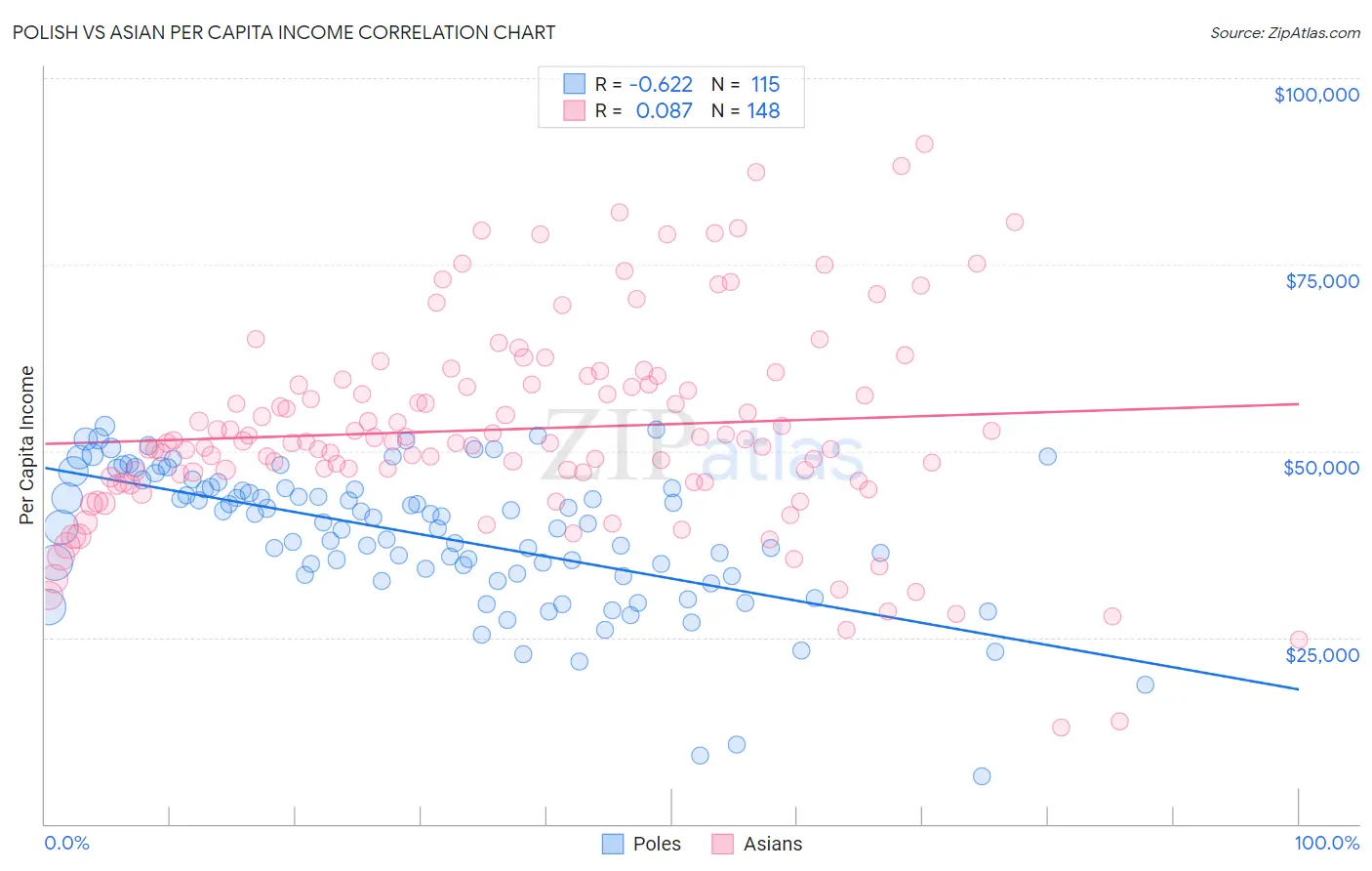 Polish vs Asian Per Capita Income
