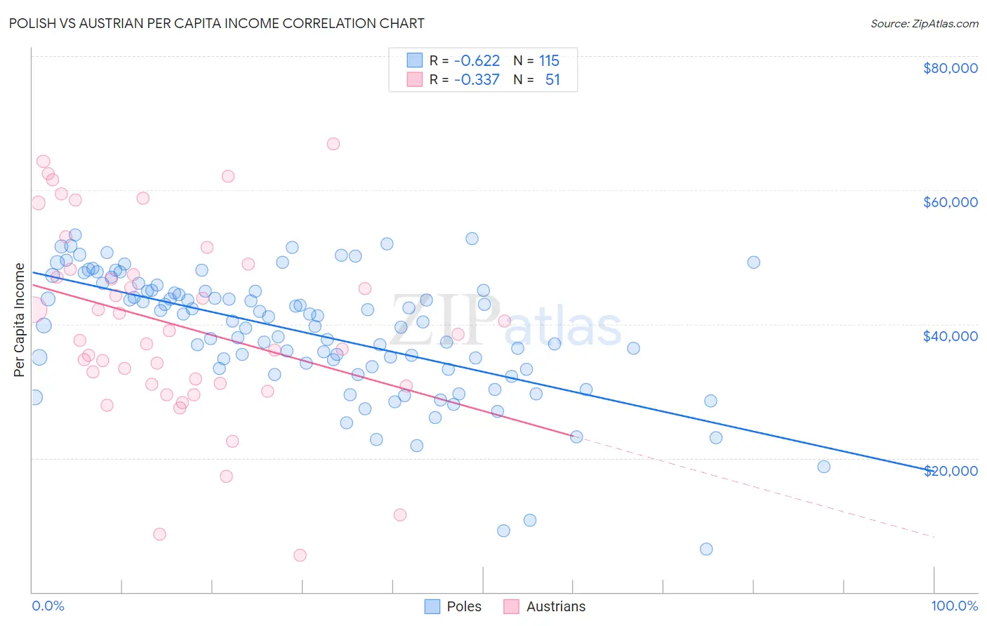 Polish vs Austrian Per Capita Income
