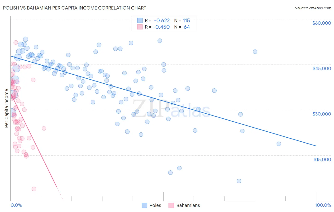 Polish vs Bahamian Per Capita Income