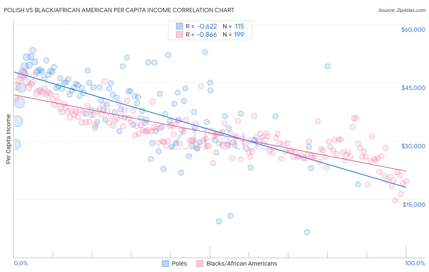 Polish vs Black/African American Per Capita Income