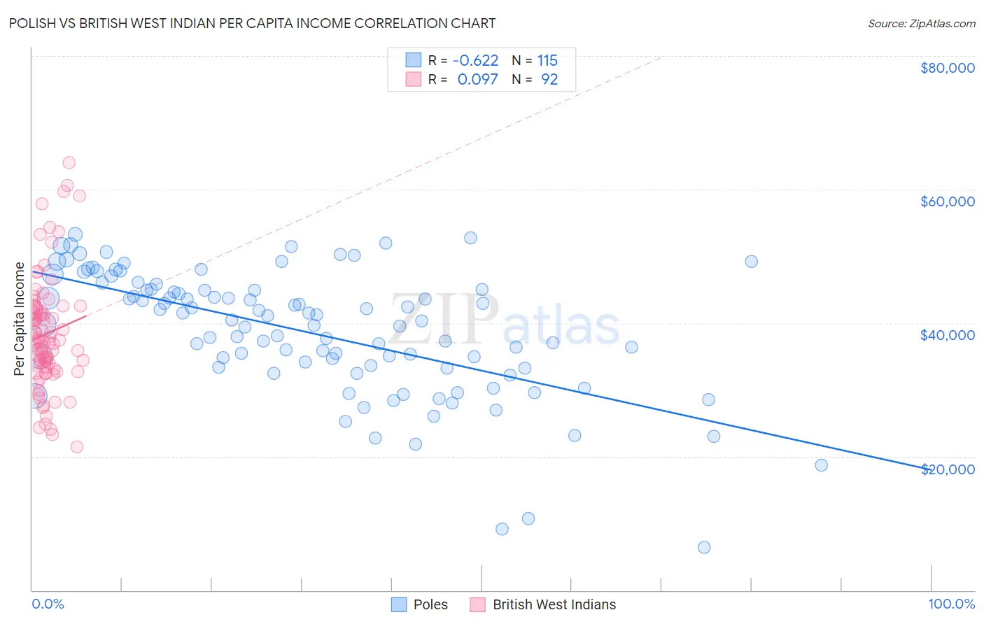 Polish vs British West Indian Per Capita Income