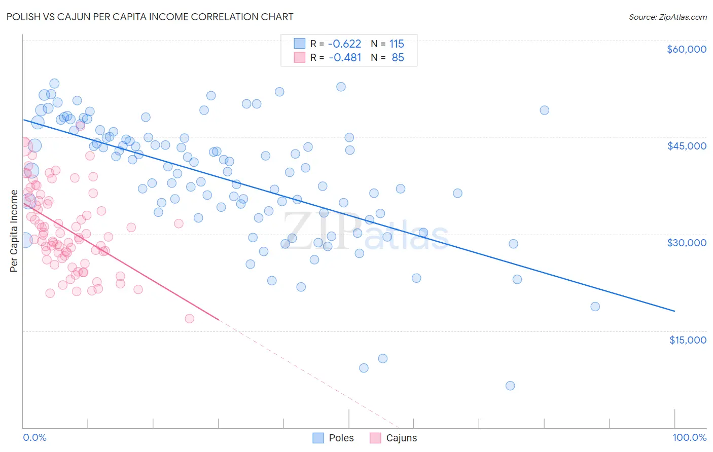 Polish vs Cajun Per Capita Income