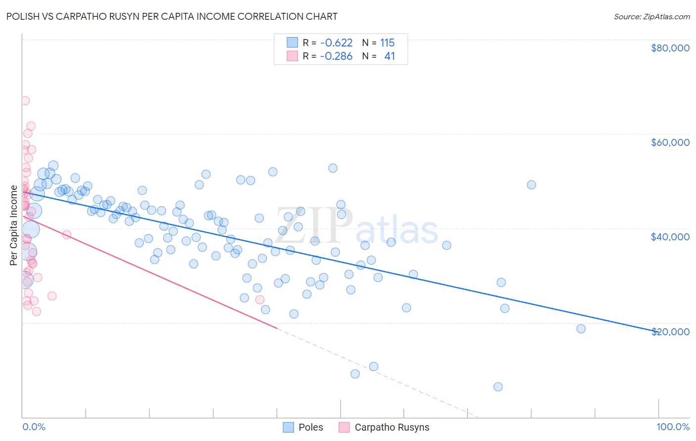 Polish vs Carpatho Rusyn Per Capita Income