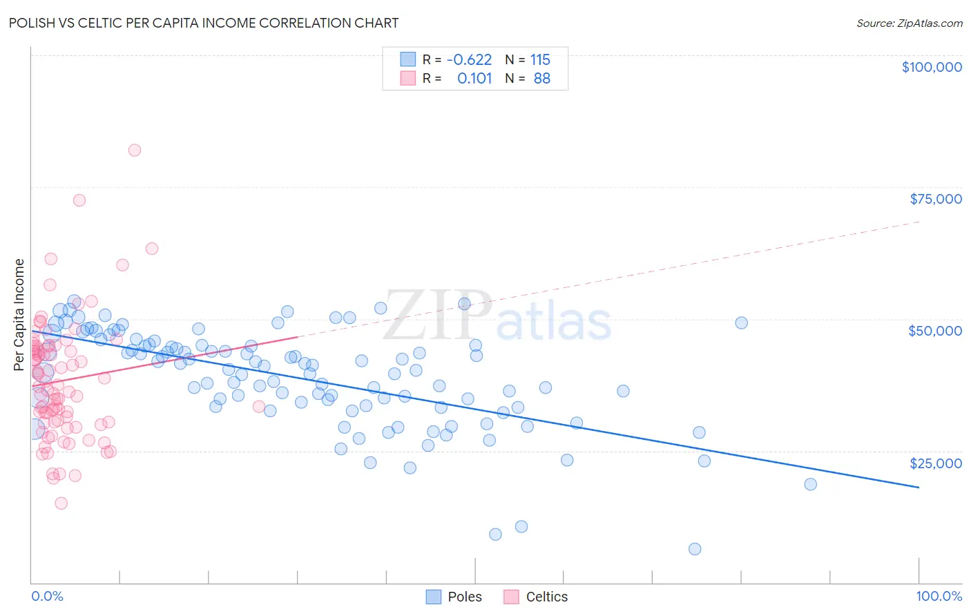 Polish vs Celtic Per Capita Income