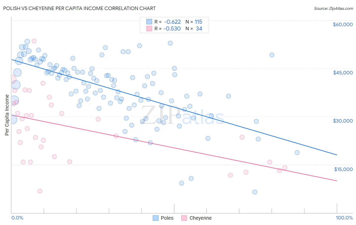 Polish vs Cheyenne Per Capita Income