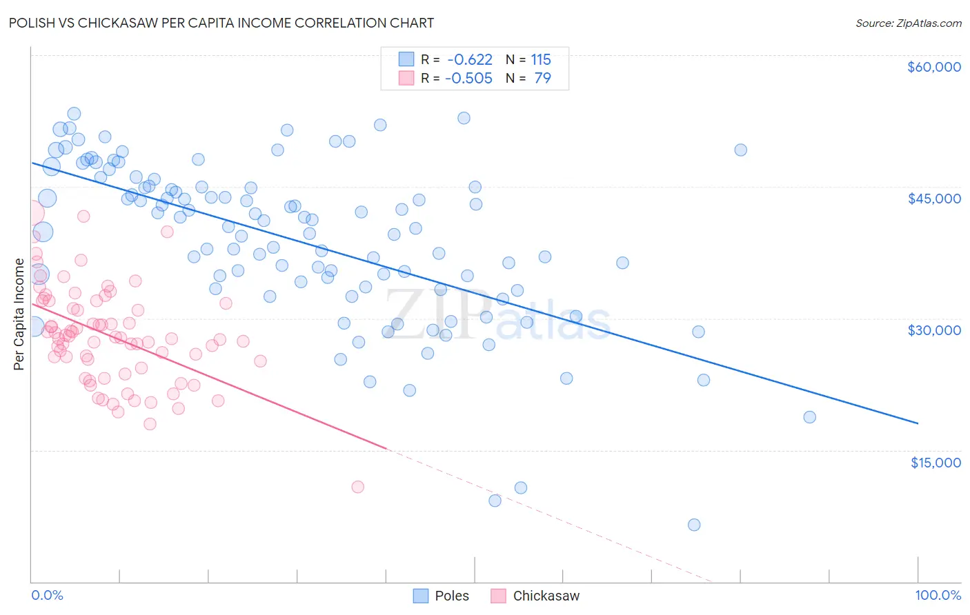 Polish vs Chickasaw Per Capita Income