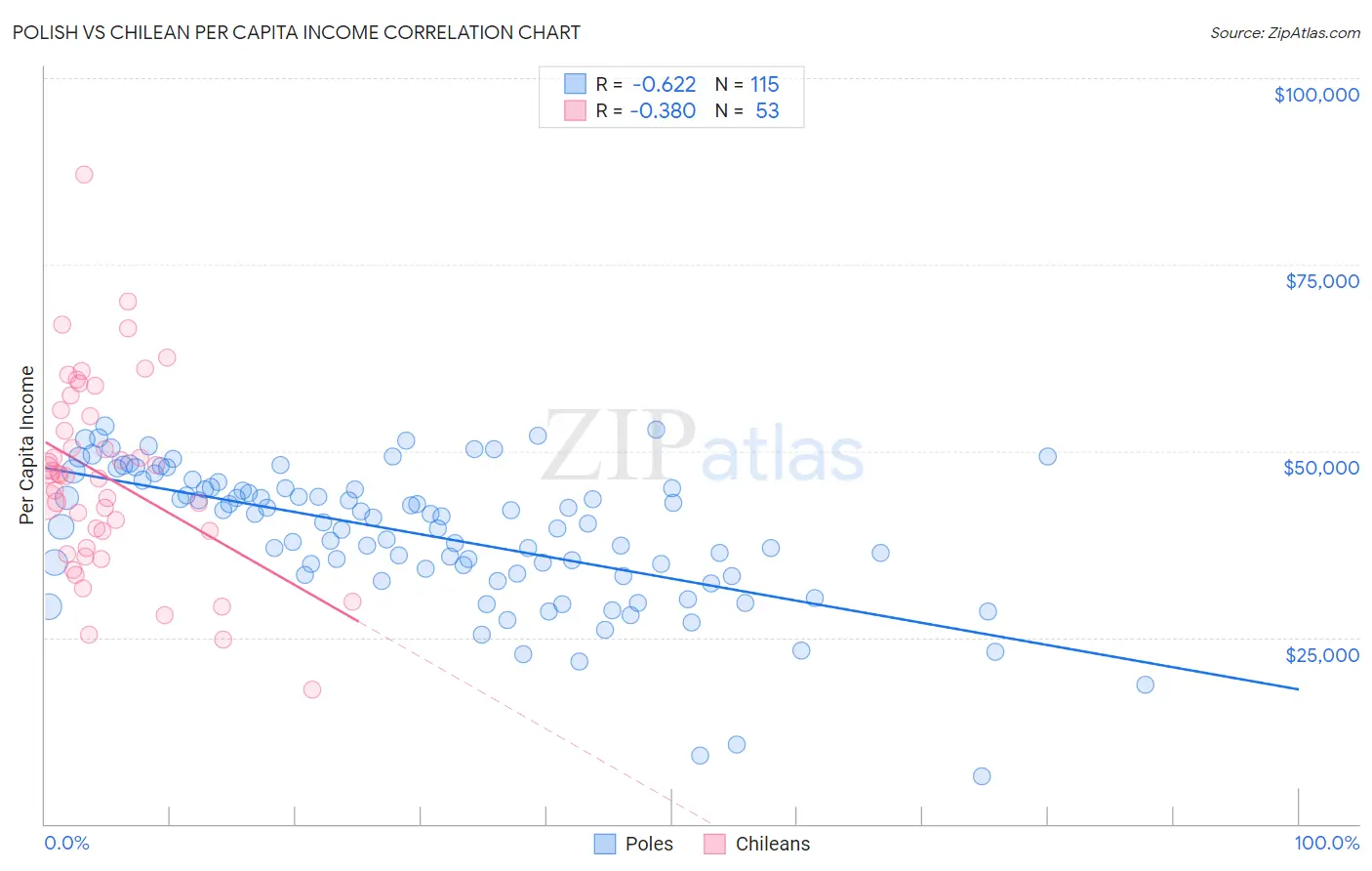 Polish vs Chilean Per Capita Income