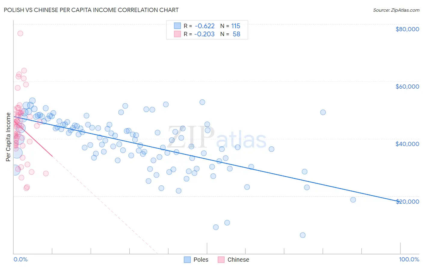 Polish vs Chinese Per Capita Income