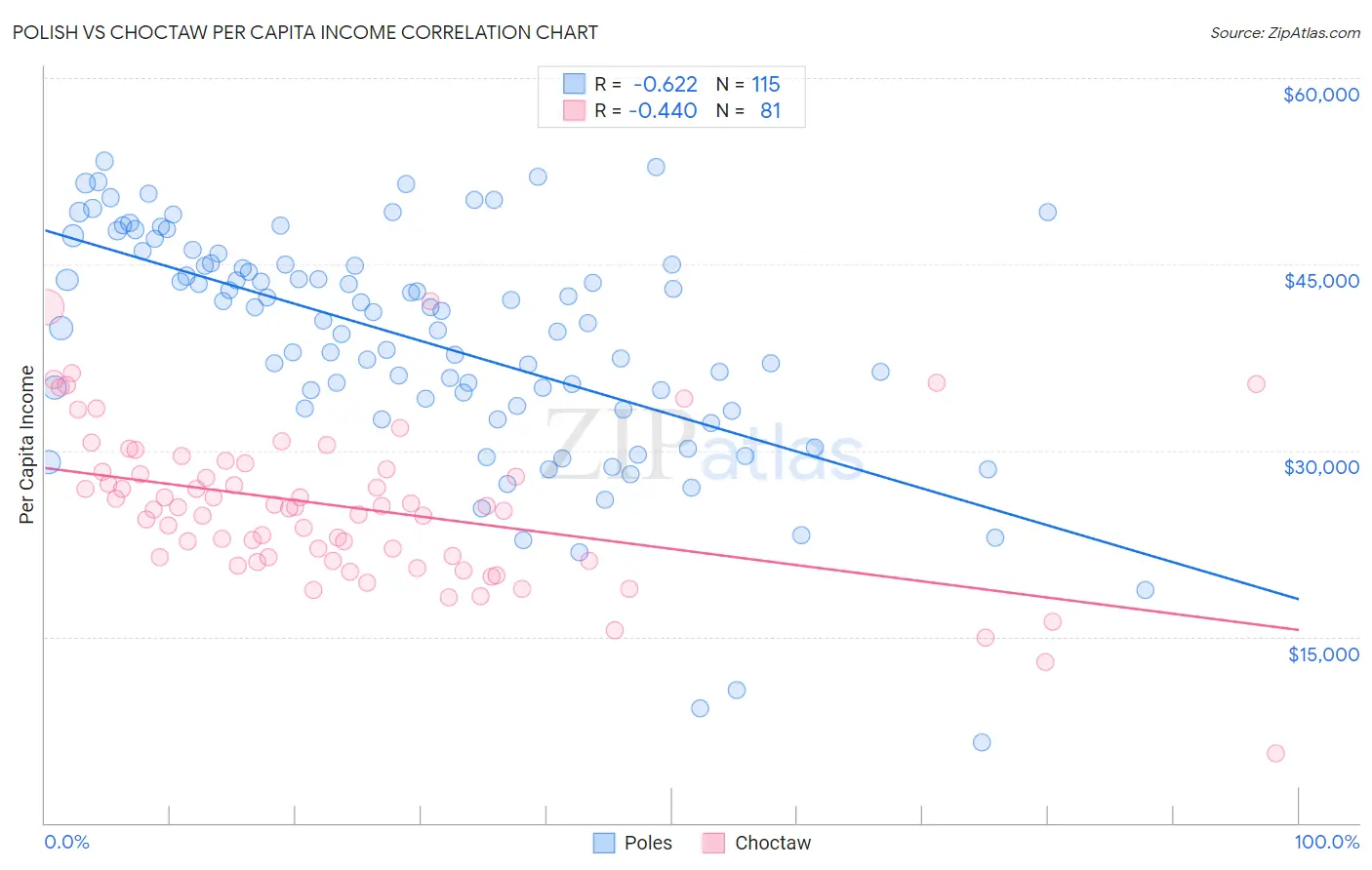 Polish vs Choctaw Per Capita Income