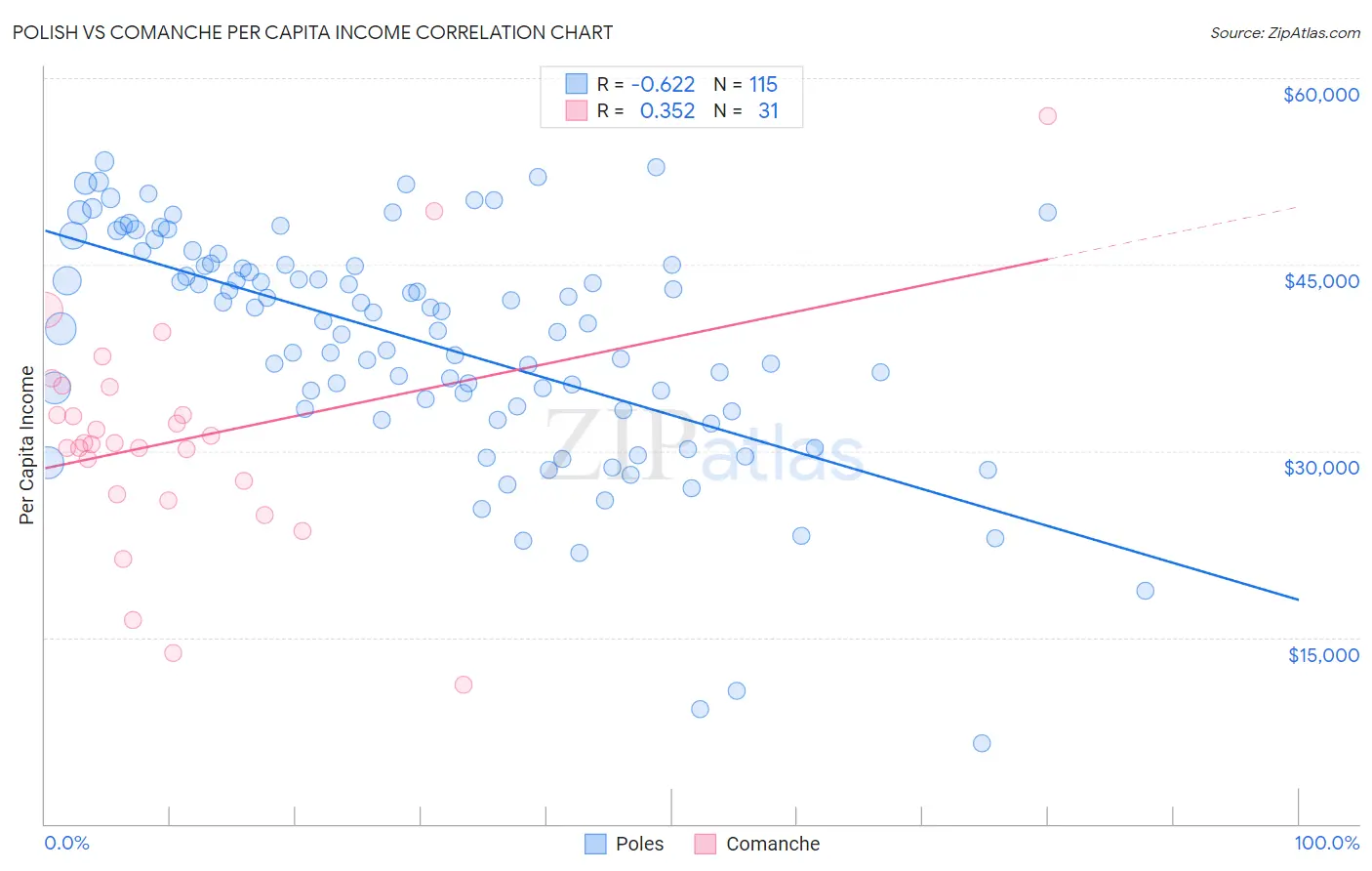 Polish vs Comanche Per Capita Income