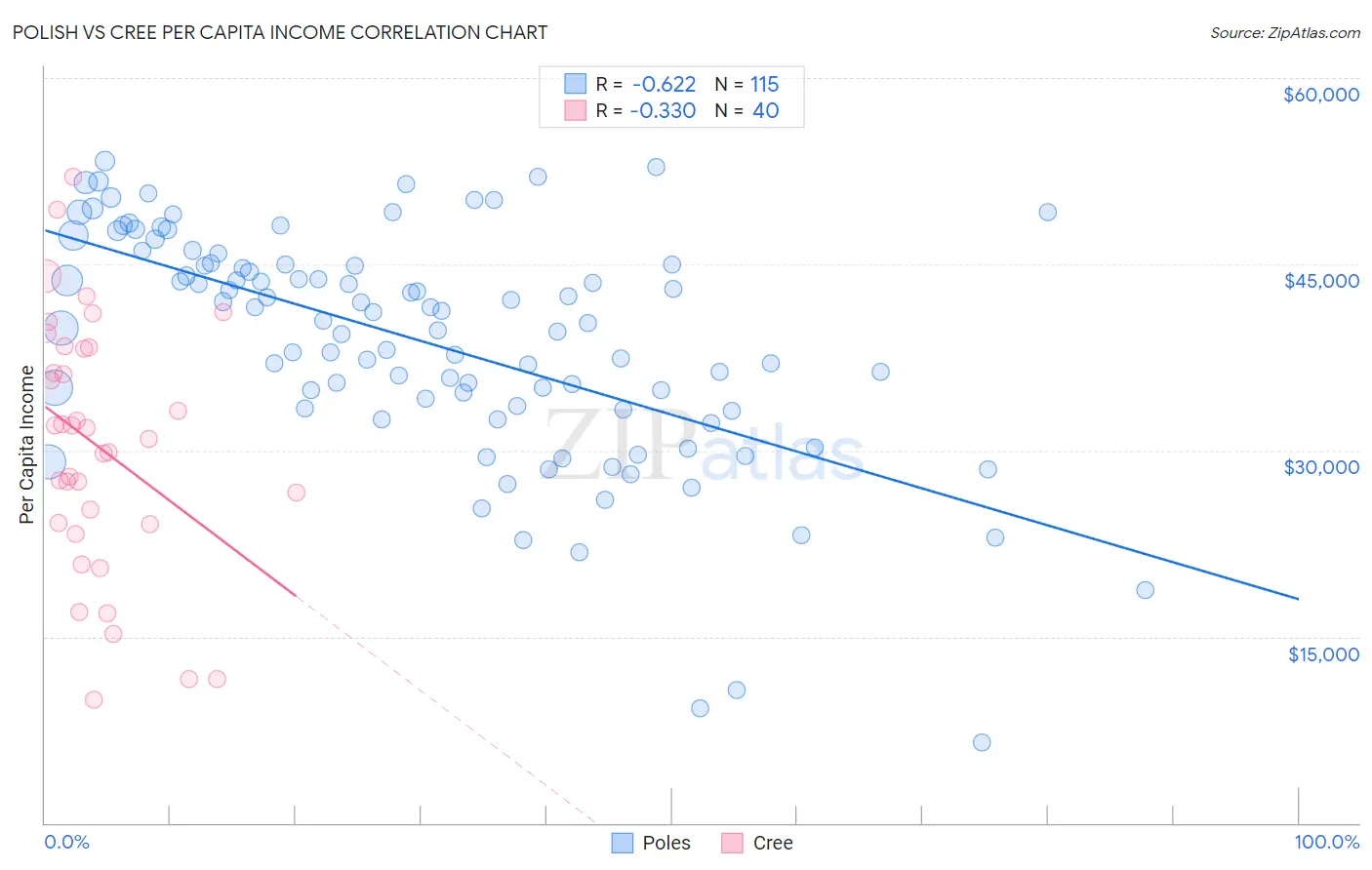 Polish vs Cree Per Capita Income