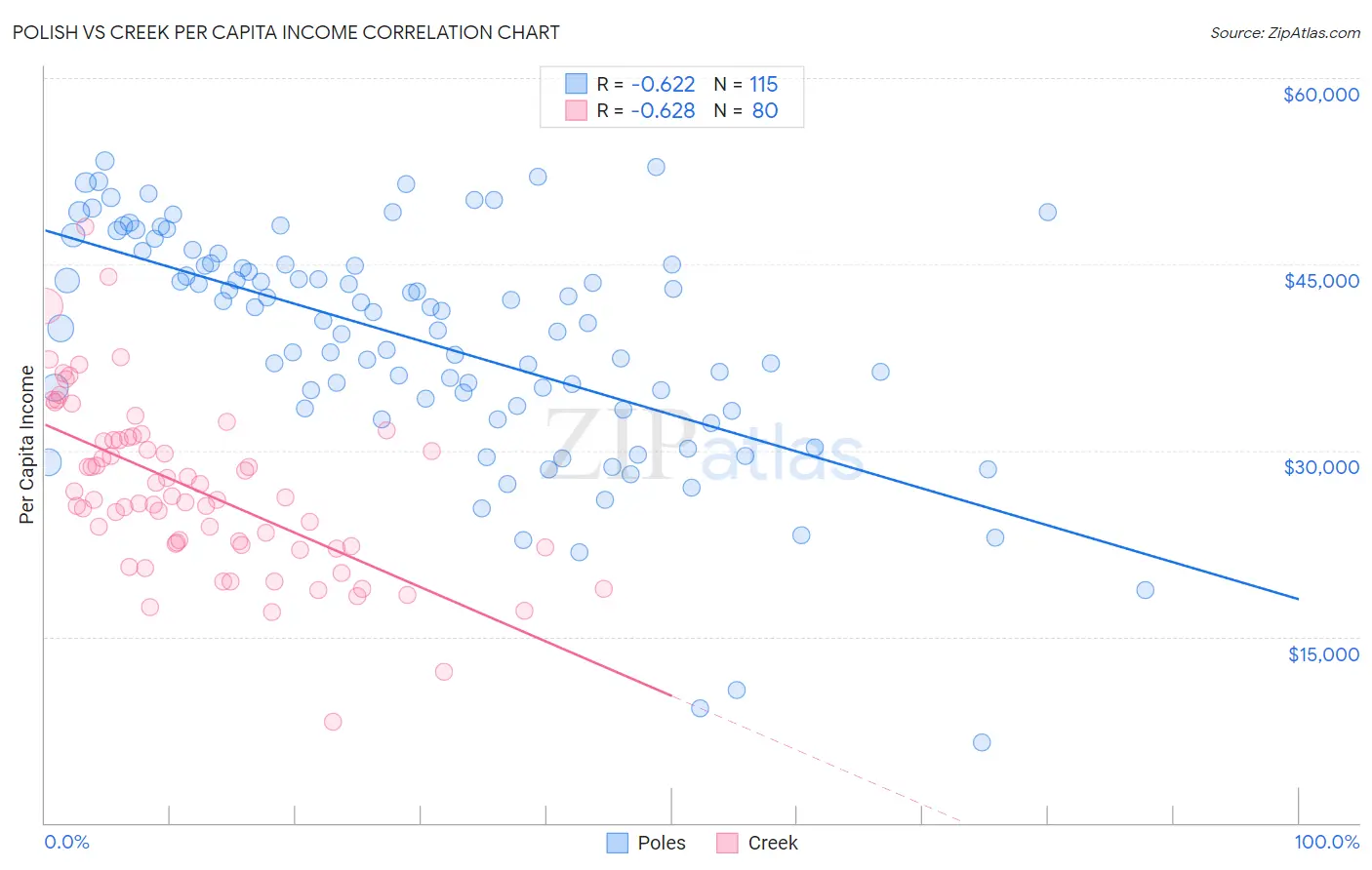 Polish vs Creek Per Capita Income