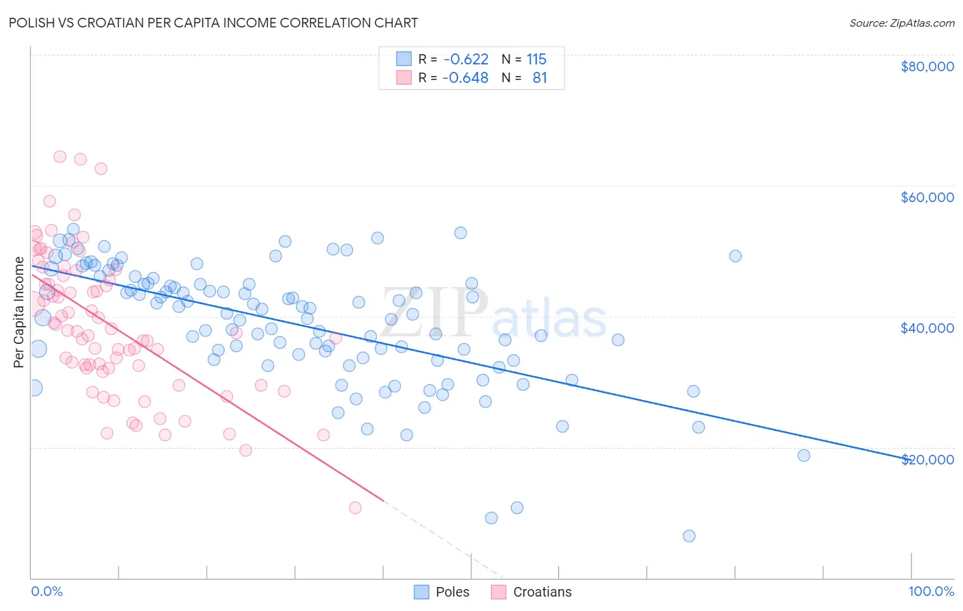 Polish vs Croatian Per Capita Income