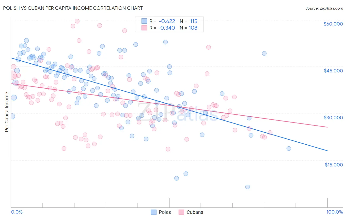 Polish vs Cuban Per Capita Income