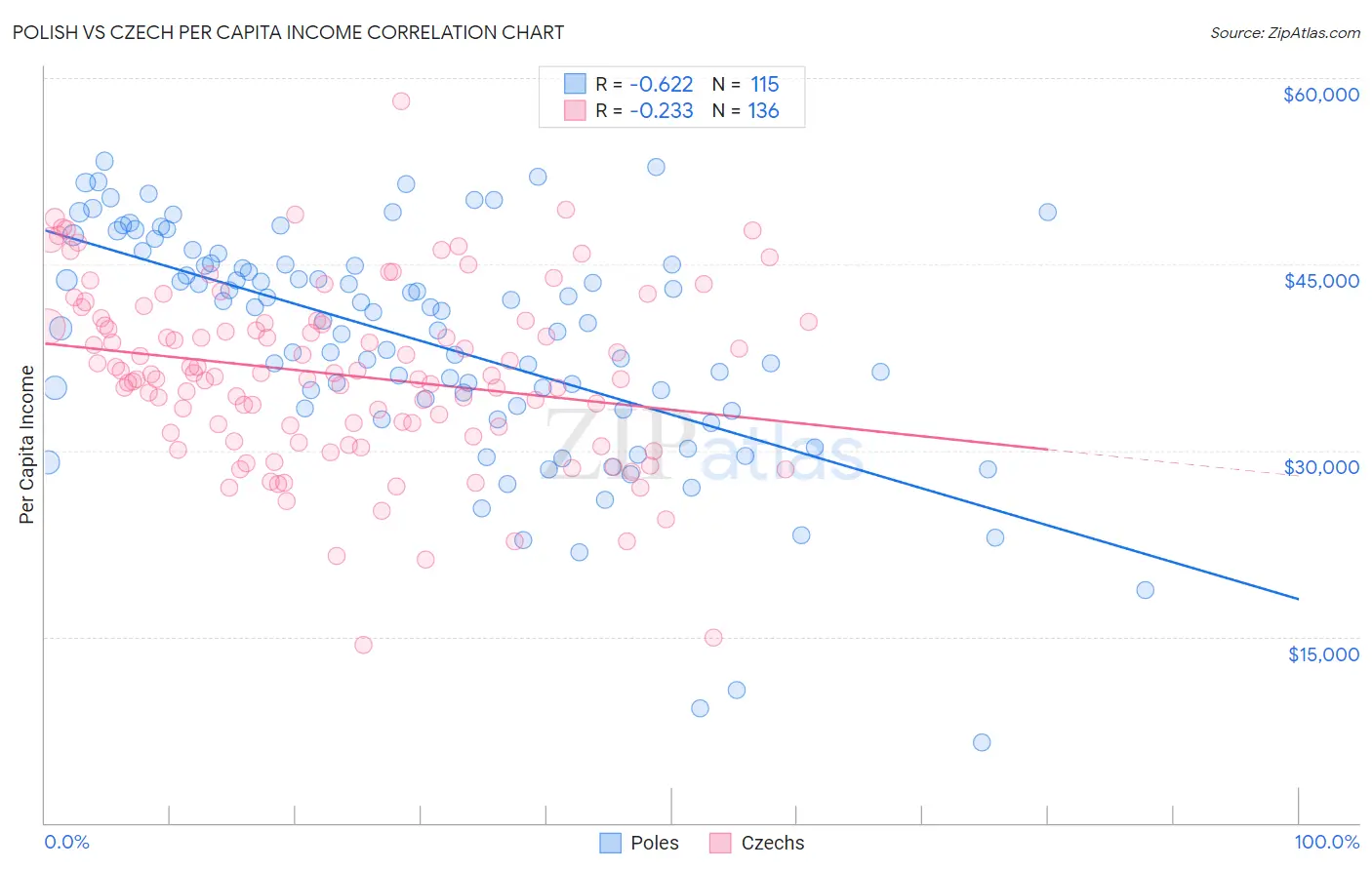 Polish vs Czech Per Capita Income