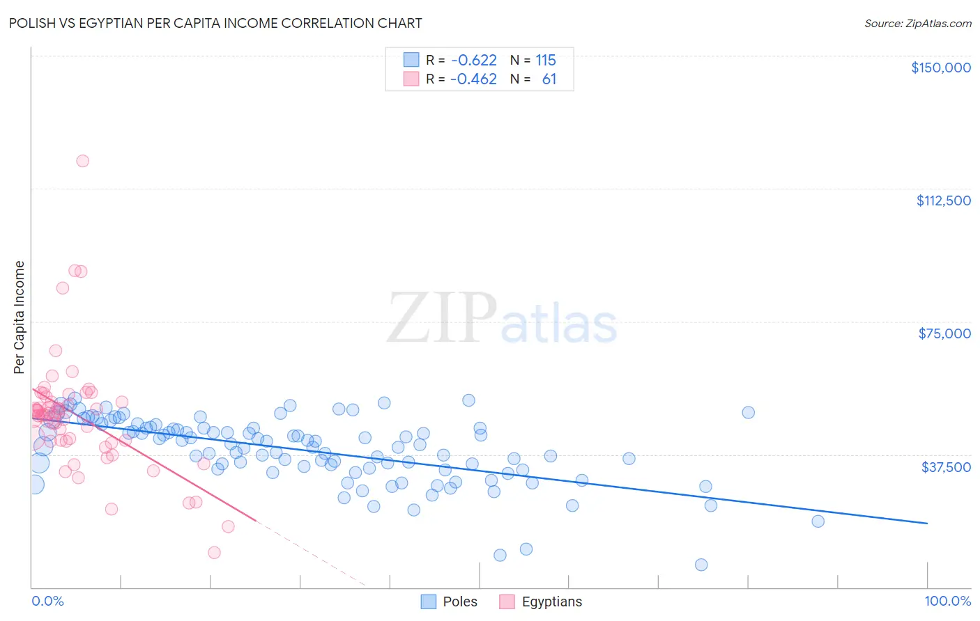 Polish vs Egyptian Per Capita Income