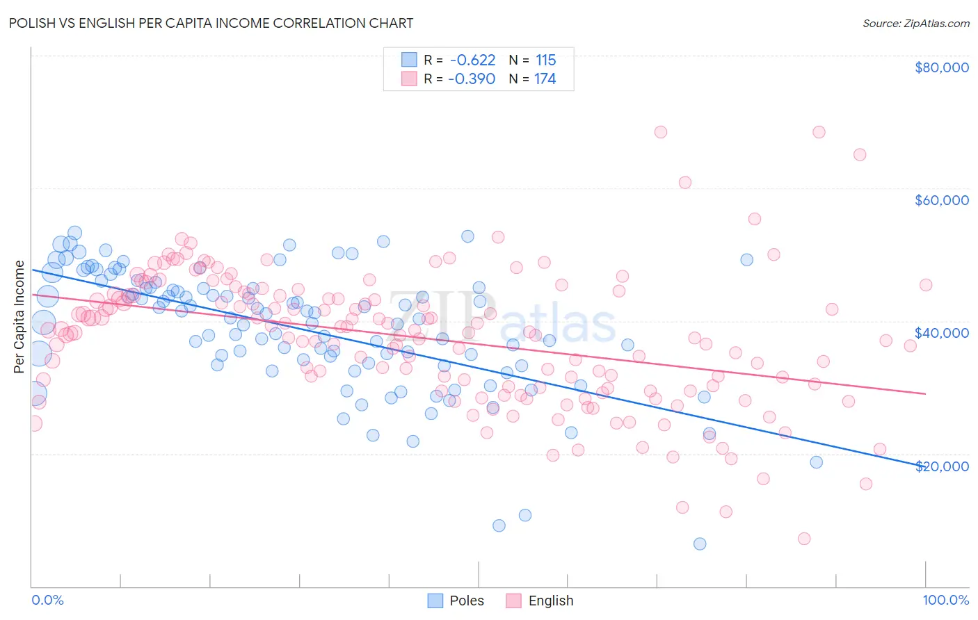 Polish vs English Per Capita Income