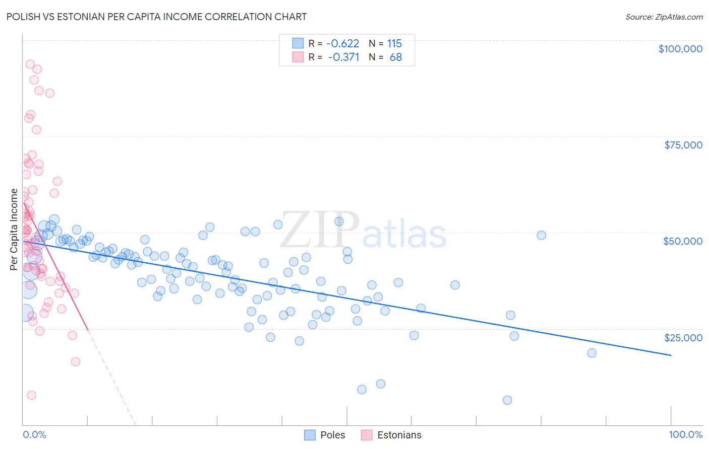 Polish vs Estonian Per Capita Income
