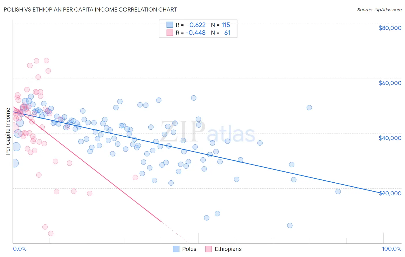 Polish vs Ethiopian Per Capita Income