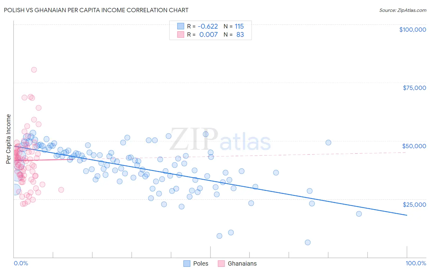 Polish vs Ghanaian Per Capita Income