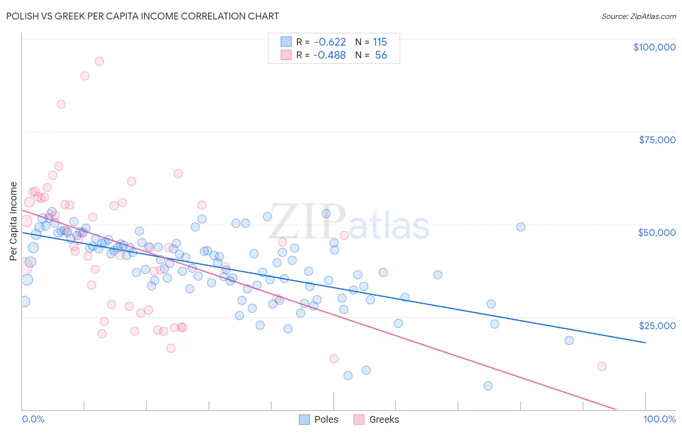 Polish vs Greek Per Capita Income