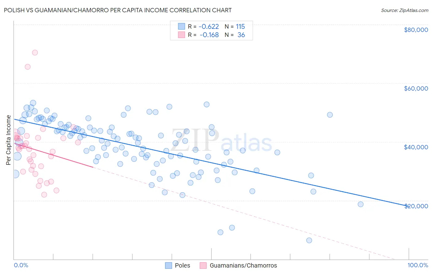Polish vs Guamanian/Chamorro Per Capita Income